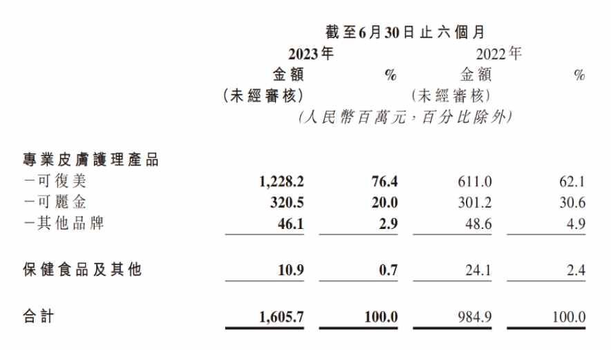 老本越啃越香的背后,巨子生物(02367)重营销轻研发隐忧仍在 老本越啃越香的背后,巨子生物(02367)重营销轻研发隐忧仍在